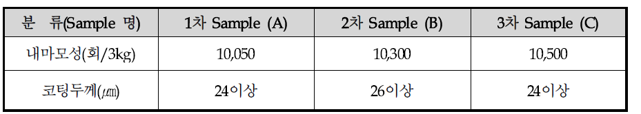 PE wax 대체에 따른 내마모성