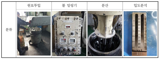 코팅제 제조 공정