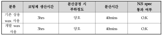 코팅제 생산에 따른 공정평가