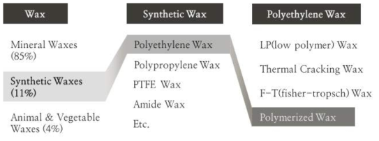 Wax의 분류
