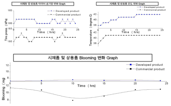 PE Wax 적용 타이어 시제품 주행 내구 시험 결과 Graph