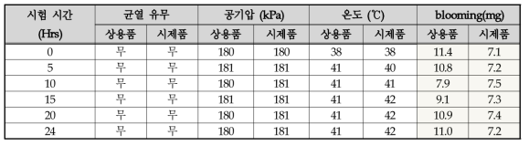 PE Wax 적용 타이어 시제품 주행 내구 시험 결과