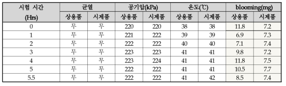 PE Wax 적용 타이어 시제품 고속성능시험 결과