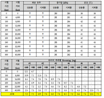 PE Wax 적용 타이어 시제품 장기주행시험 결과