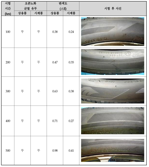 PE Wax 적용 타이어 시제품 장기주행시험 오존 노화 평가 결과