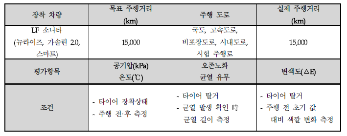 PE Wax 적용 타이어 시제품 실차 주행 시험 조건