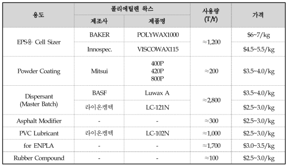 용도별 사용 제품, 연간 사용량 및 구매 가격