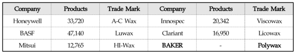 Major 공급사별 PE Wax 생산량