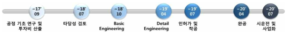 사업화 진행 Process 및 소요기간
