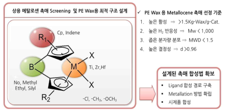 PE wax용 메탈로센 촉매 구조 스크리닝(screening)