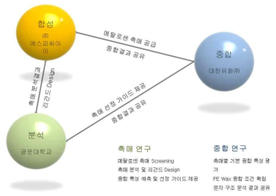 촉매 구조 및 최적 중합방법 연구 시스템