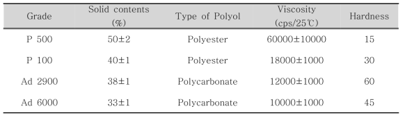 Polyurethane 수지와 기본물성