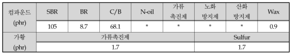 PE Wax 개발품 분자량별 고무 컴파운드 재료 조성