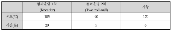 PE Wax 개발품 분자량별 고무 컴파운드 가공 조건