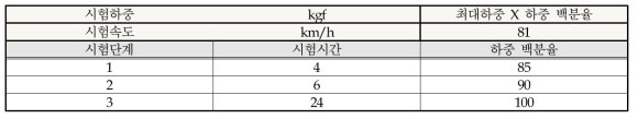 승용차용 타이어의 주행 내구 시험 조건 (KS M 6750, 자동차용 타이어