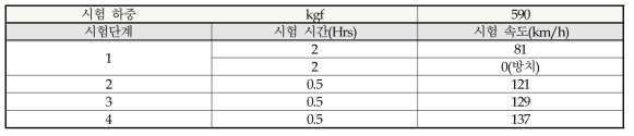 PE Wax 적용 타이어 시제품 고속 성능 시험 조건