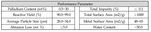 Performance parameter of palladium on activated carbon catalysts