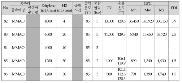 PE Wax 제조를 위한 중합 조건 연구 Data