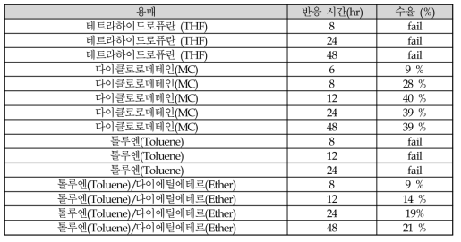 용매의 종류 및 반응시간에 따른 수득율 비교