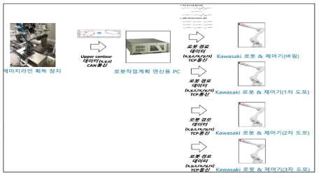 로봇 프로그래밍 갑피공정내 시스템간 통신 구성