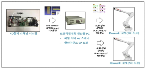 Sole공정내 시스템간 통신 구성