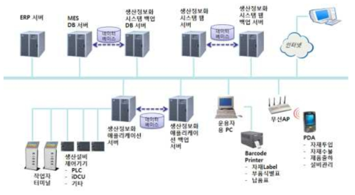 제화공정에 대한 스마트화 추진을 위한 시스템 구성 모델