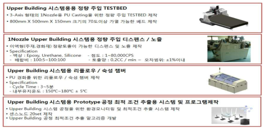 1차년도 1Nozzle Type Prototype Upper Building 시스템 개발 요약