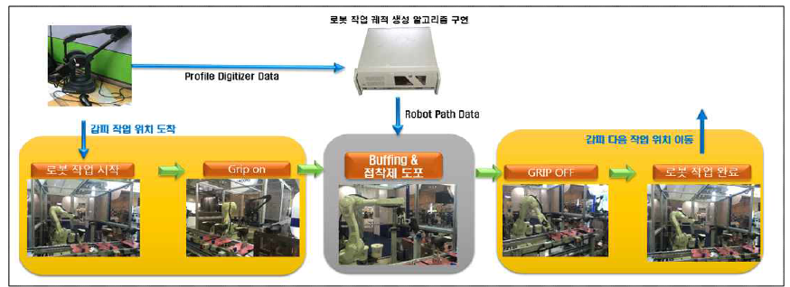 신발 갑피 작업공정 순서도