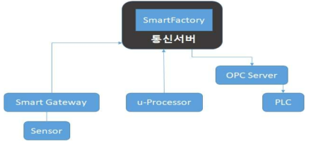 통신모듈 구성도