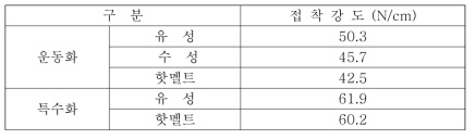 측정강도 결과