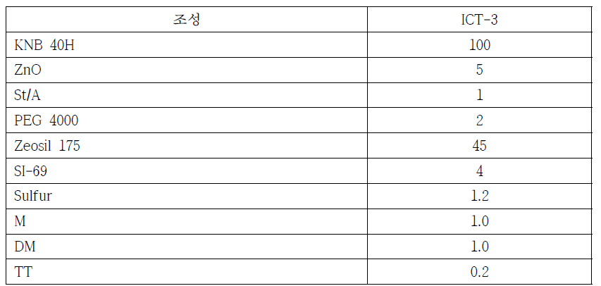 ICT-3 고무 배합표