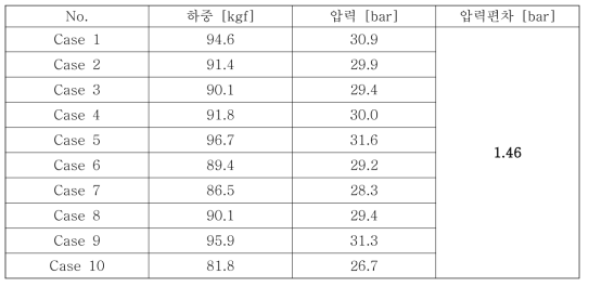 압력 편차 테이블