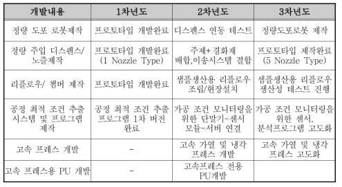 Prototype Upper Building 시스템 연차별 개발 내용