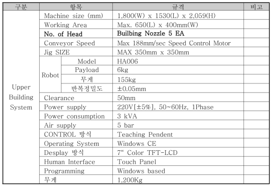 Upper Building Nozzle System 사양