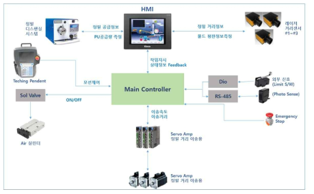 Upper Building System 통합제어 보드 전체 시스템