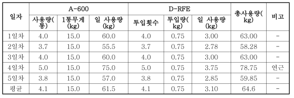 접착제 1일 사용량