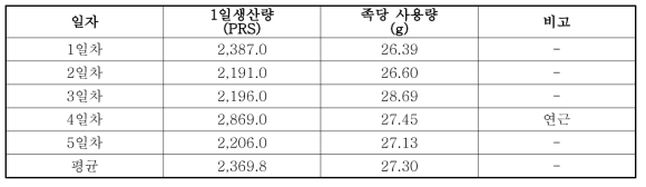 족당 접착제 사용량