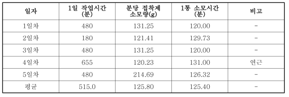 접착제 소모량 및 소모시간