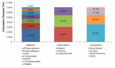 자동차 고분자 소재의 소비 동향(소재별, 부품별, 지역별) *출처 : 자동차 내장부품의 소재별 분류, 화학소재정보은행 심층보고서 2013.06