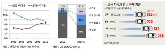 자동차용 소재 변화 및 세계 연비규제 동향