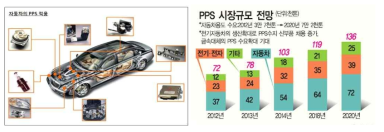 PPS 적용 자동차 부품 및 시장 규모