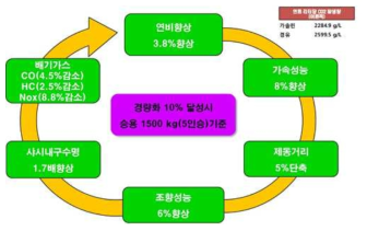 자동차 경량화에 따른 효과