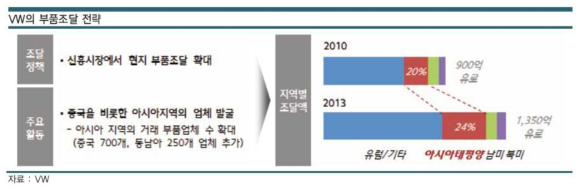 해외 완성차 업체의 부품 현지조달 확대