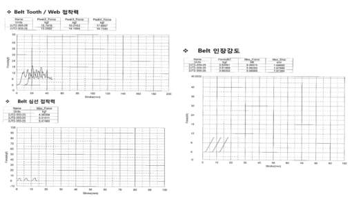 벨트의 접착력 및 인장강도 시험결과