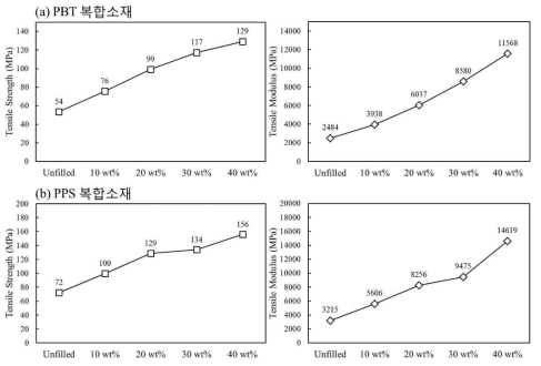 유리섬유 함량에 따른 PBT, PPS 복합소재의 인장강도 및 인장탄성률