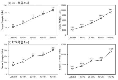 유리섬유 함량에 따른 PBT, PPS 복합소재의 굴곡강도 및 굴곡탄성률