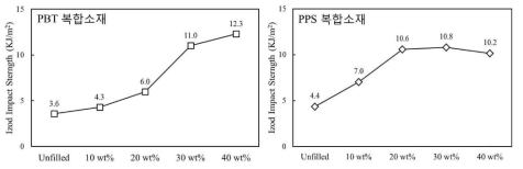 유리섬유 함량에 따른 PBT, PPS 복합소재의 충격강도 변화