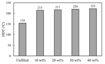 유리섬유 함량에 따른 PBT 복합소재의 열변형 온도 변화