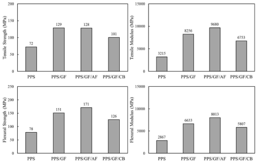 PPS/유리섬유/아라미드섬유, PPS/유리섬유/카본블랙 복합소재의 물성
