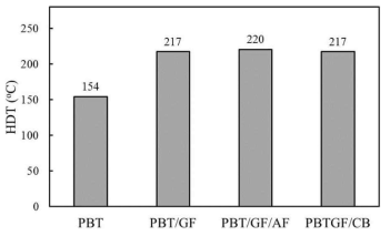 PBT/유리섬유/아라미드섬유, PBT/유리섬유/카본블랙 복합소재의 HDT
